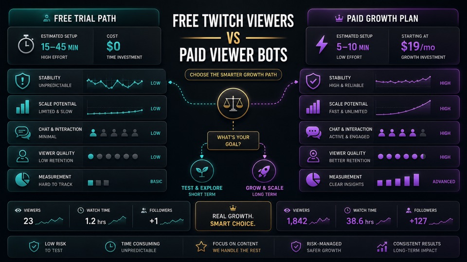 Free Twitch Viewers vs Paid Viewer Bots: What Streamers Actually Get